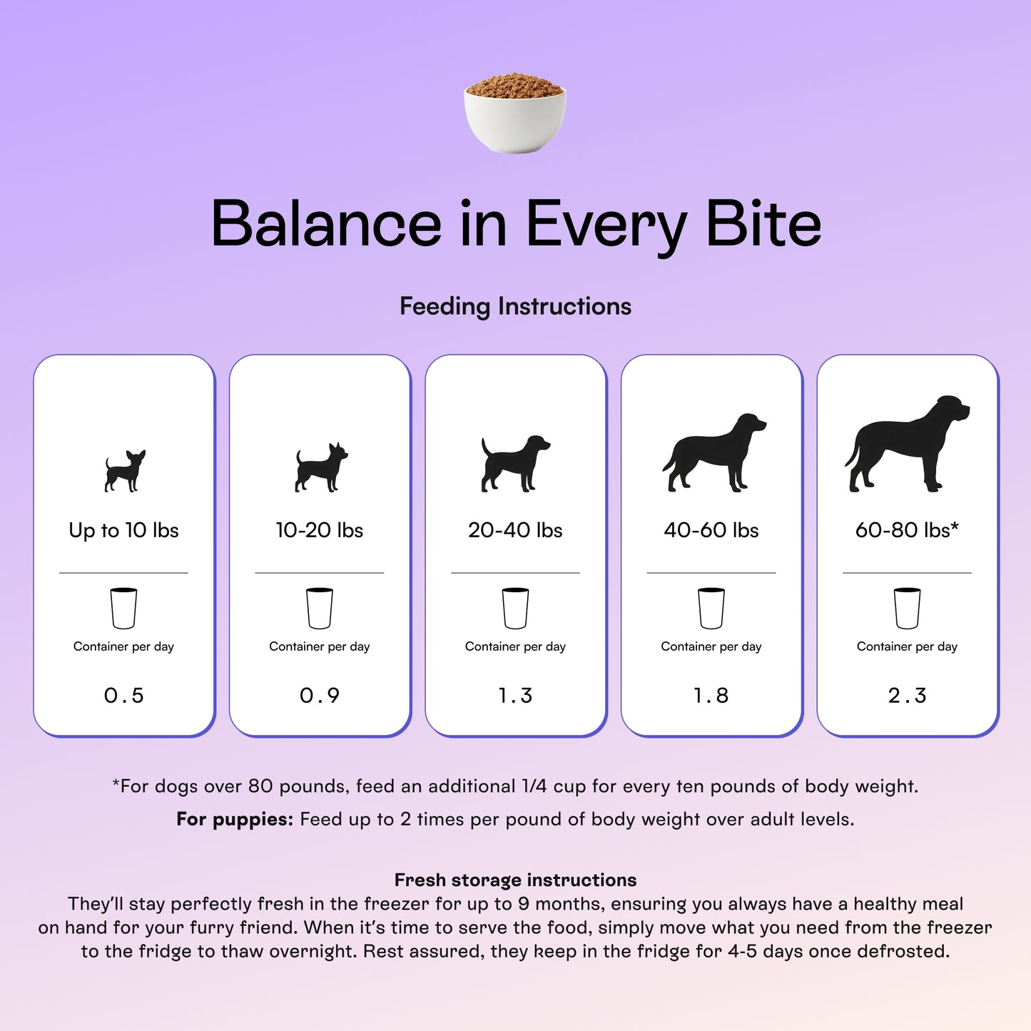 PawCo GreenBites fresh dog food feeding guide — 0.5 to 2.3 containers per day based on dog weight