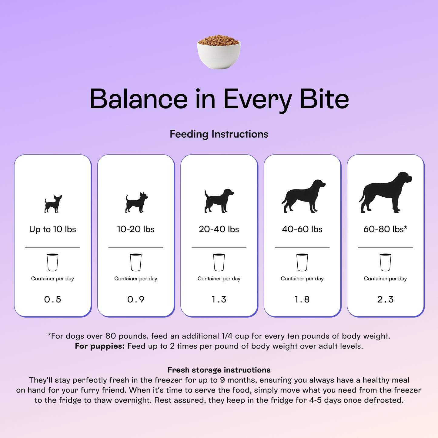 PawCo GreenBites Mixed Veggies fresh dog food feeding guide — 0.5 to 2.3 containers per day based on dog weight