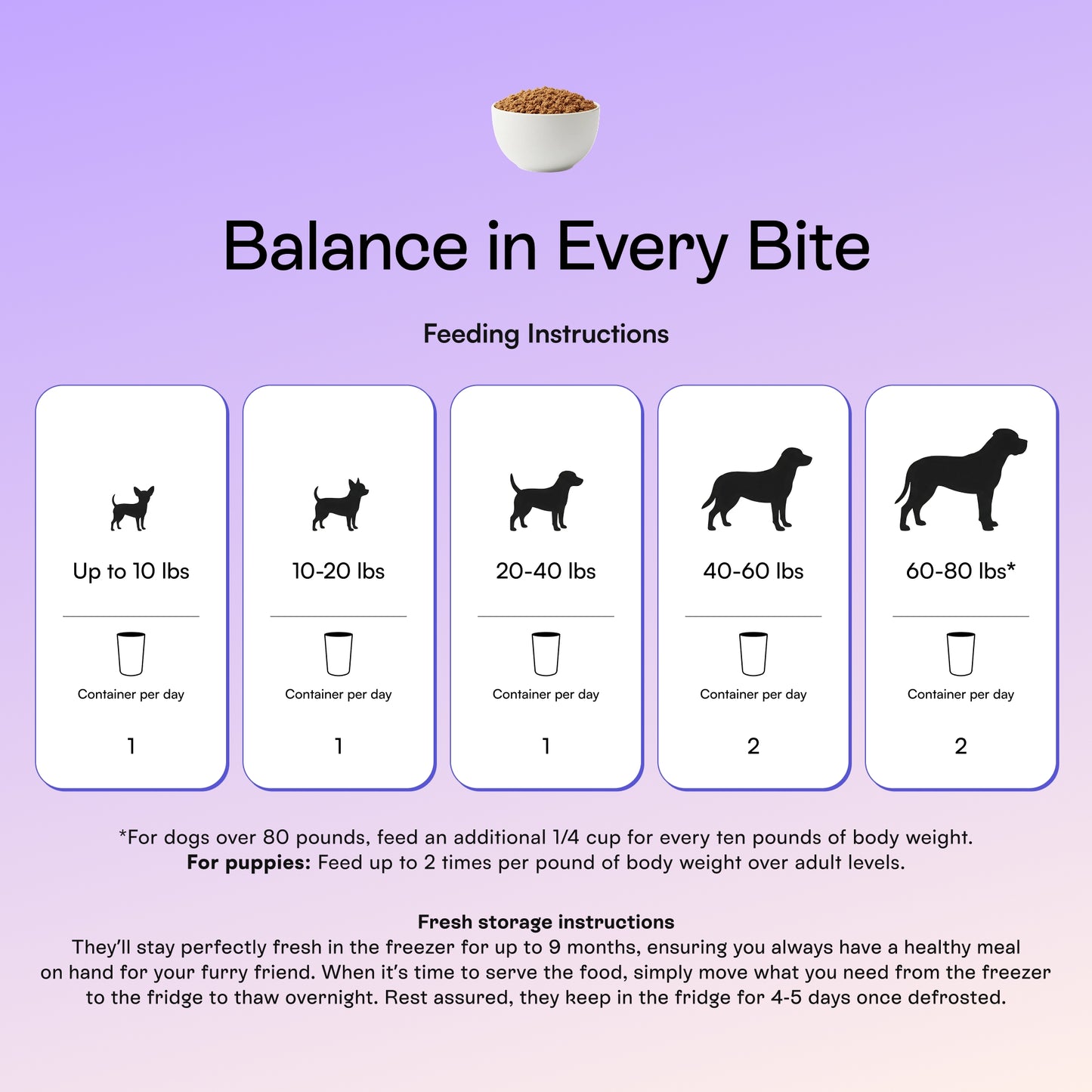 PawCo LuxBites fresh dog food feeding guide — 0.5 to 2 containers per day based on dog weight