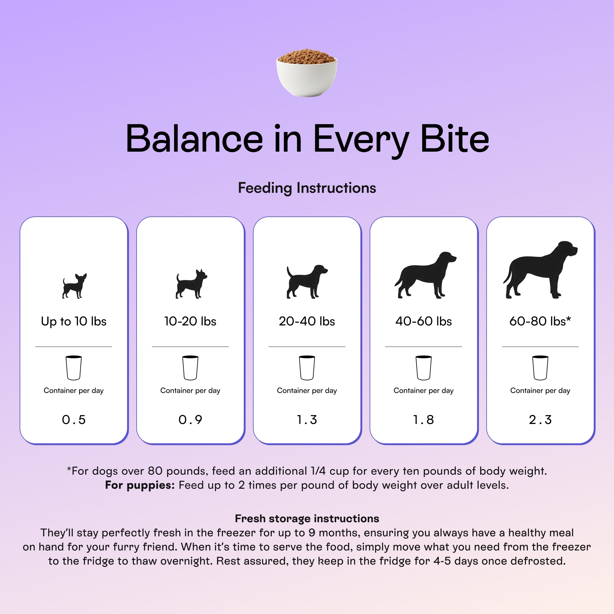 PawCo GreenBites Mixed Veggies fresh dog food feeding guide — 0.5 to 2.3 containers per day based on dog weight