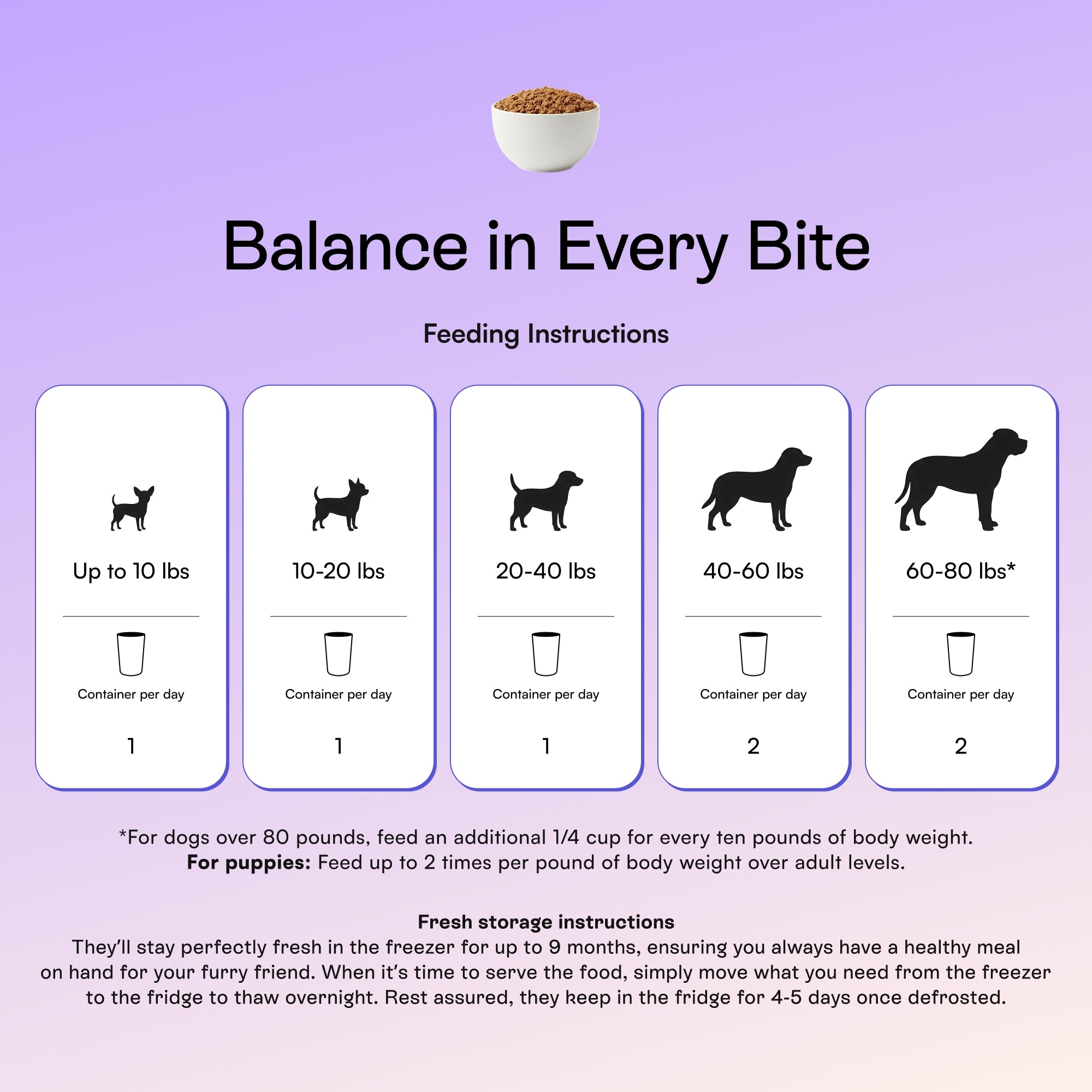 PawCo LuxBites fresh dog food feeding guide — 0.5 to 2 containers per day based on dog weight