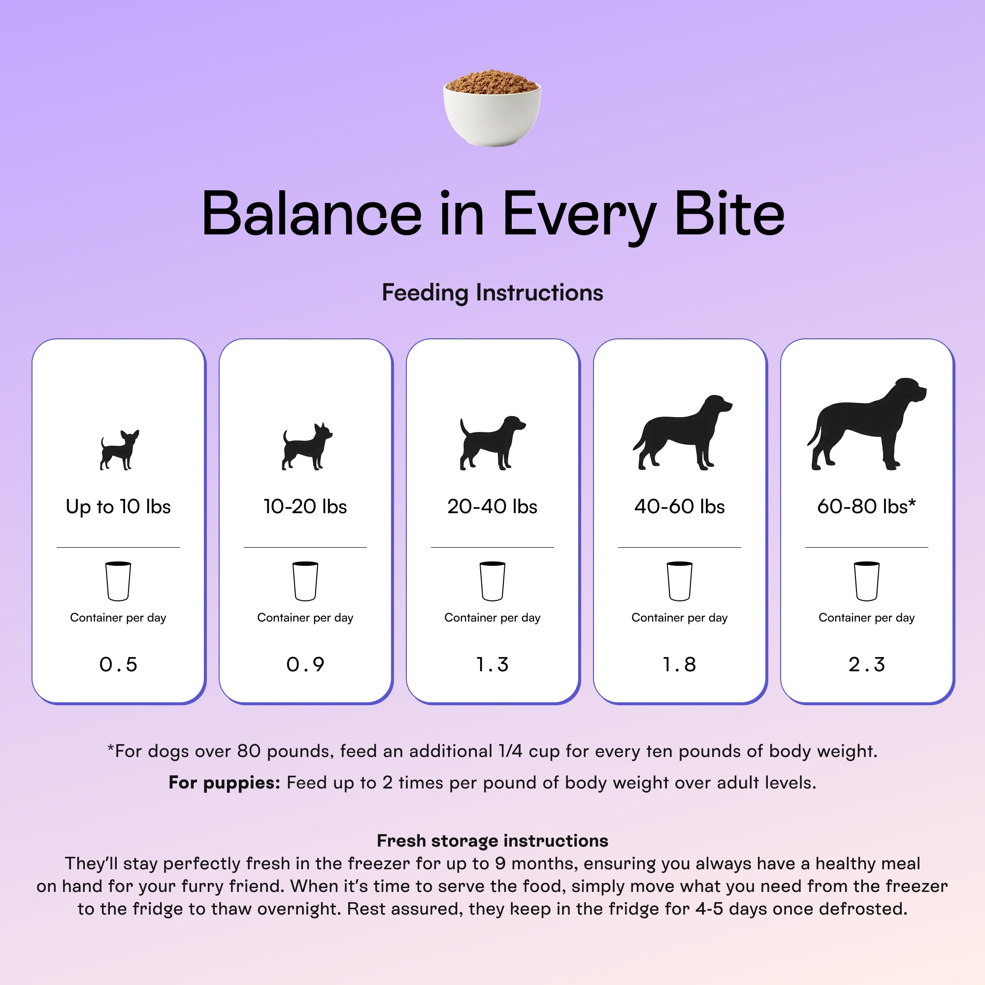 PawCo GreenBites fresh dog food feeding guide — 0.5 to 2.3 containers per day based on dog weight